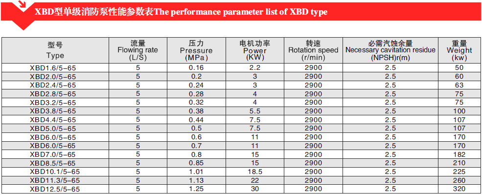 XBD型单级消防泵性能参数表1