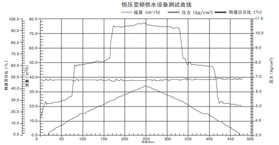 恒压变频供水设备测试曲线.gif